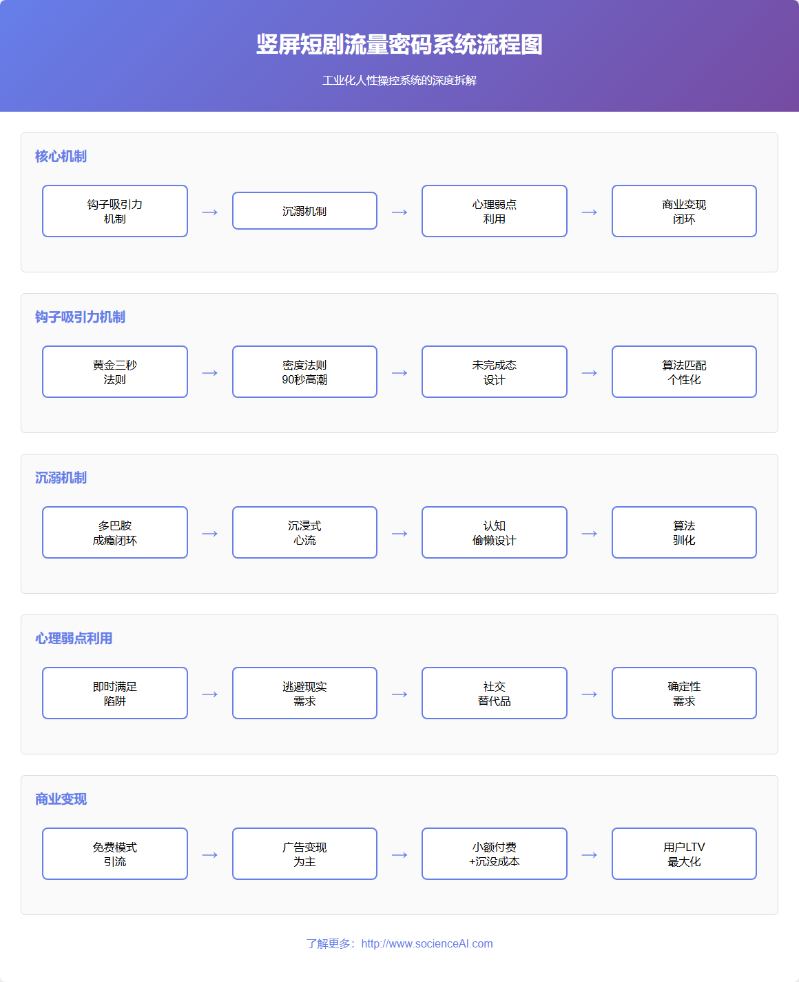 竖屏短剧流量密码示意图
